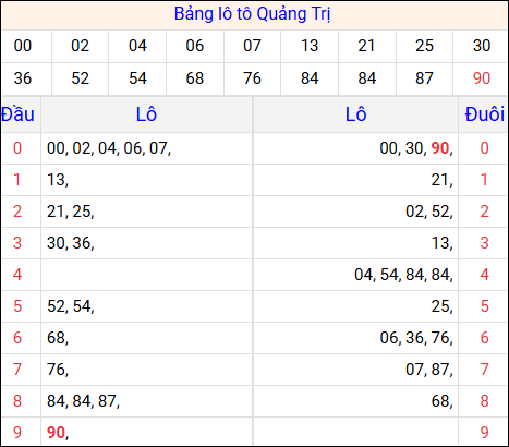 Tổng hợp loto xổ số Quảng Trị về kỳ trước