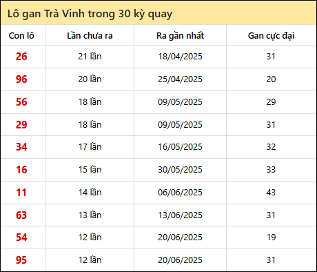 Thống kê lô gan XSTV trong 30 kỳ quay thưởng gần đây