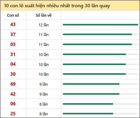 Thống kê lô tô về nhiều nhất xổ số Trà Vinh trong 30 lần quay thưởng