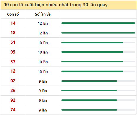 Thống kê lô tô về nhiều nhất xổ số Vĩnh Long trong 30 lần quay thưởng