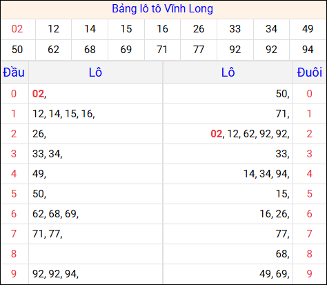 Tổng hợp loto xổ số Vĩnh Long về kỳ trước