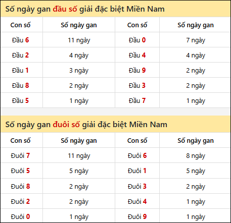 Khám phá thông tin đầu đuôi số XSMN lâu chưa về tính đến 5/9/2025