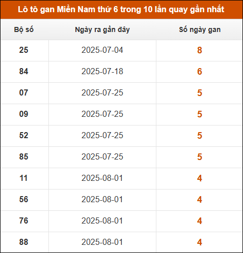 Theo dõi loto gan XSMN 5/9/2025