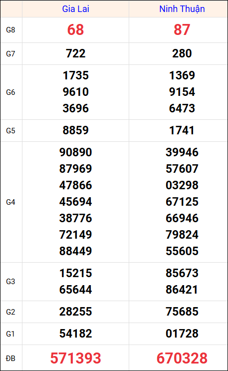 Kết quả XS miền Trung tuần trước 29/8/2025