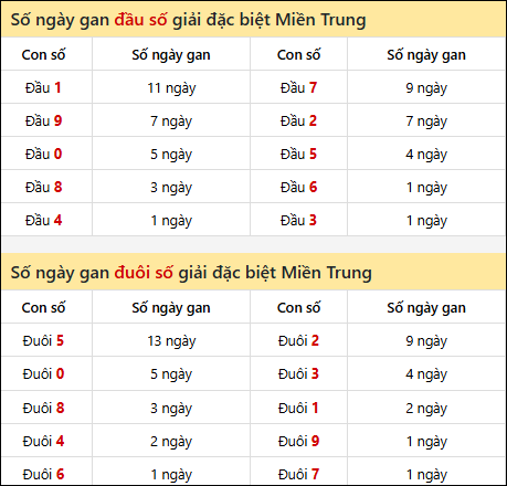 Khám phá thông tin đầu đuôi số XSMT lâu chưa về đến 5/9/2025