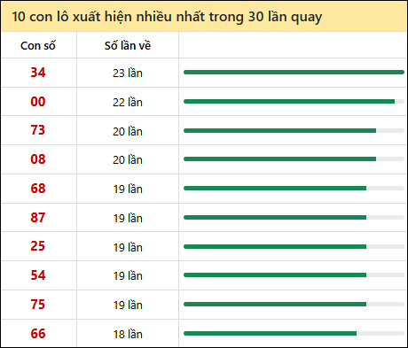 Tần suất lô XSMT về nhất trong 30 lần quay