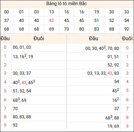 Tổng hợp loto xổ số miền Bắc đã về ngày hôm qua