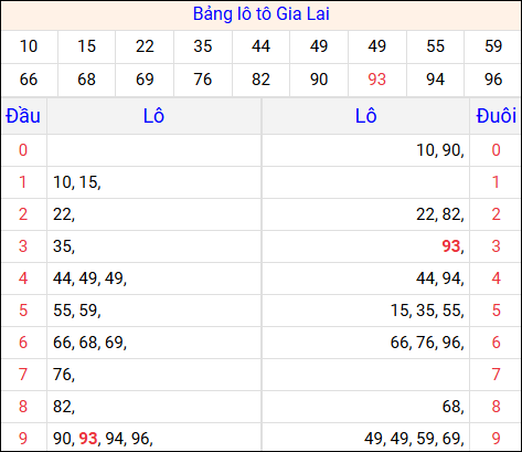 Tổng hợp loto xổ số Gia Lai về kỳ trước