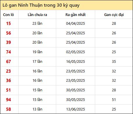 Thống kê lô gan XSNT trong 30 kỳ quay thưởng gần đây