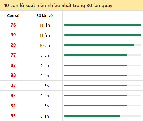 Thống kê lô tô về nhiều nhất xổ số Ninh Thuận trong 30 lần quay thưởng
