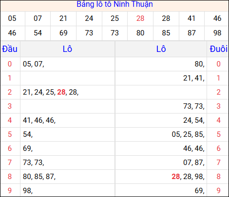 Tổng hợp loto xổ số Ninh Thuận về kỳ trước