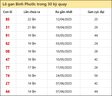 Thống kê lô gan XSBP trong 30 kỳ quay thưởng gần đây