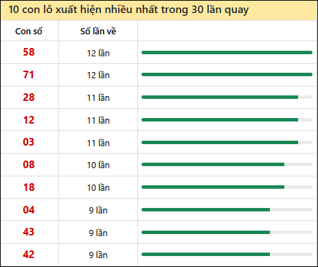 Thống kê lô tô về nhiều nhất xổ số Bình Phước trong 30 lần quay thưởng