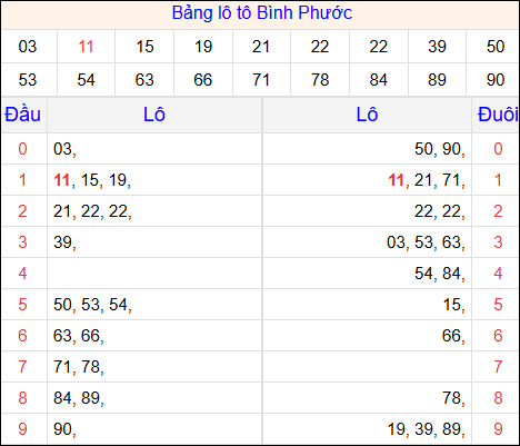 Tổng hợp loto xổ số Bình Phước về kỳ trước