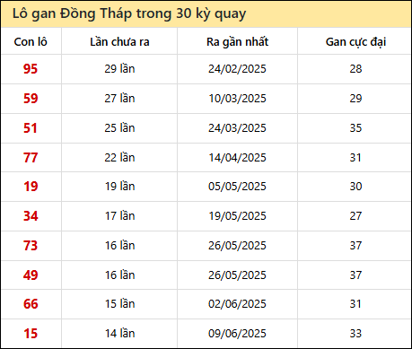 Thống kê lô gan XSDT trong 30 kỳ quay thưởng gần đây