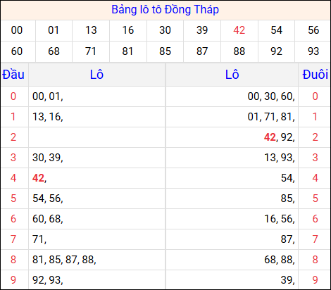 Tổng hợp loto xổ số Đồng Tháp về kỳ trước