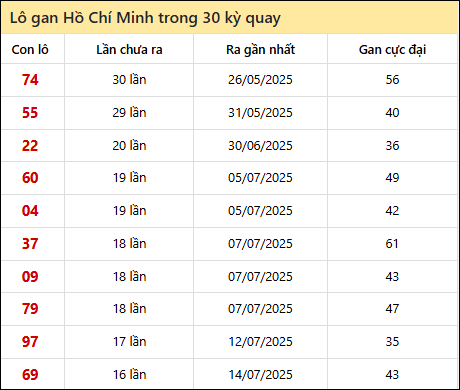Thống kê lô gan XSHCM trong 30 kỳ quay thưởng gần đây