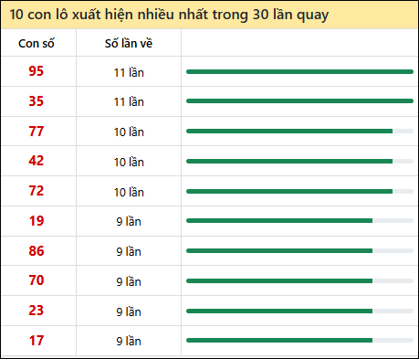 Thống kê lô tô về nhiều nhất xổ số Hồ Chí Minh trong 30 lần quay thưởng