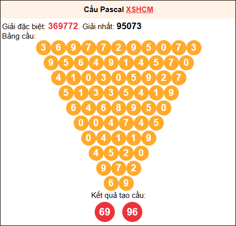 Soi cầu Pascale XSHCM 6/9/2025