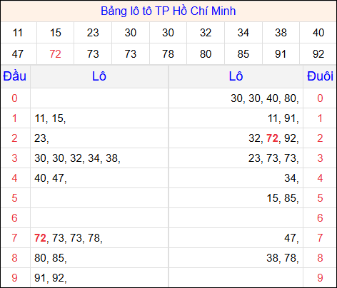 Tổng hợp loto xổ số Hồ Chí Minh về kỳ trước