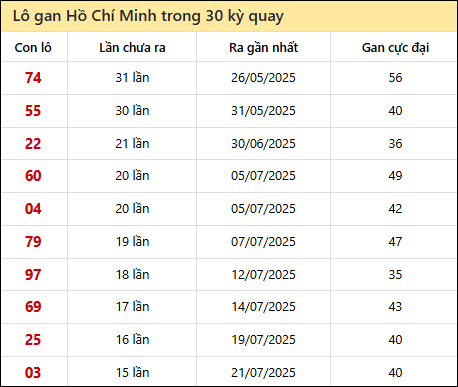 Thống kê lô gan XSHCM trong 30 kỳ quay thưởng gần đây