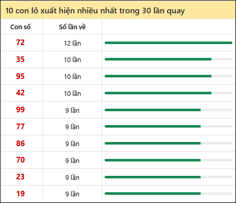 Thống kê lô tô về nhiều nhất xổ số Hồ Chí Minh trong 30 lần quay thưởng