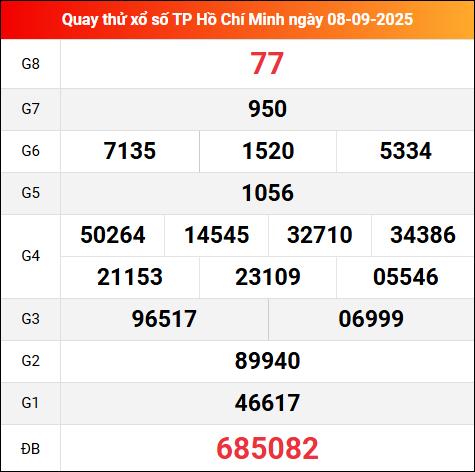 Khám phá con số may mắn từ video quay thử HCM 8/9/2025