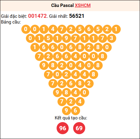 Soi cầu Pascale XSHCM 8/9/2025