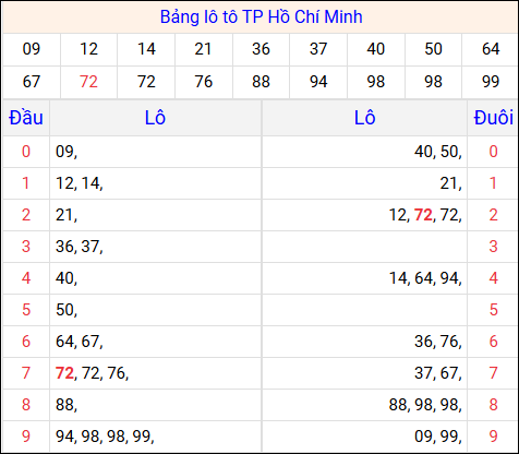 Tổng hợp loto xổ số Hồ Chí Minh về kỳ trước