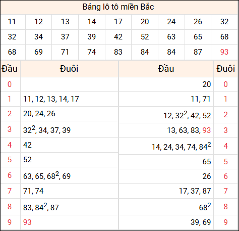 Tổng hợp loto xổ số miền Bắc đã về ngày hôm qua
