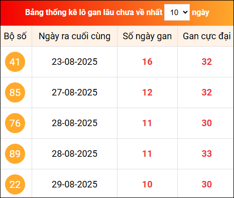 Khám phá loto gan xổ số miền Bắc 9/9/2025