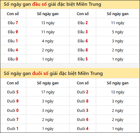 Khám phá thông tin đầu đuôi số XSMT lâu chưa về đến 9/9/2025