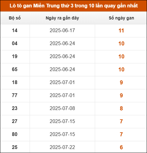 Theo dõi loto gan xsmt 9/9/2025