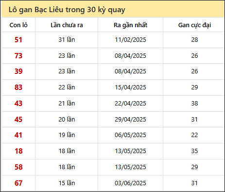 Thống kê lô gan XSBL trong 30 kỳ quay thưởng gần đây