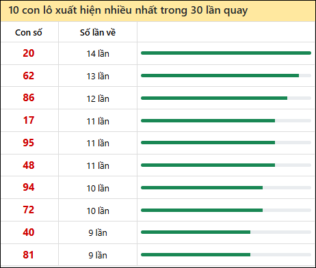 Thống kê lô tô về nhiều nhất xổ số Bạc Liêu trong 30 lần quay thưởng