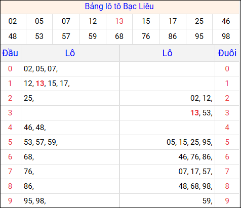 Tổng hợp loto xổ số Bạc Liêu về kỳ trước
