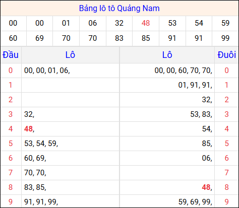 Tổng hợp loto xổ số Quảng Nam về kỳ trước Tổng hợp loto xổ số Quảng Nam về kỳ trước
