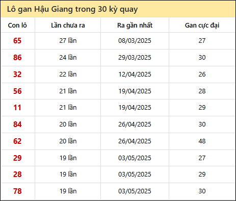 Thống kê lô gan XSHG trong 30 kỳ quay thưởng gần đây