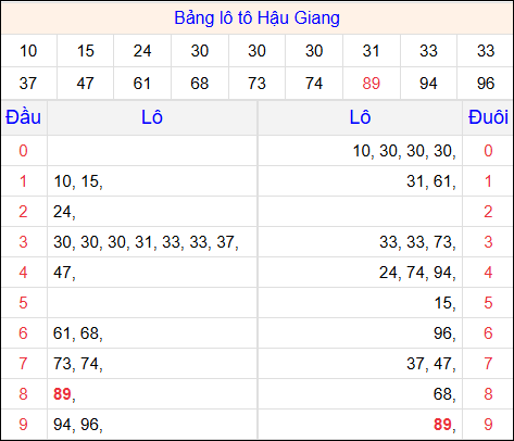 Tổng hợp loto xổ số Hậu Giang về kỳ trước