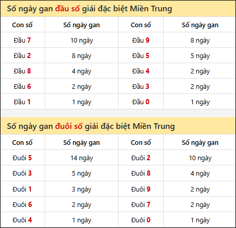 Khám phá thông tin đầu đuôi số XSMT lâu chưa về đến 6/9/2025