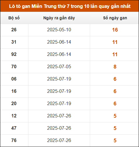 Theo dõi loto gan xsmt 6/9/2025
