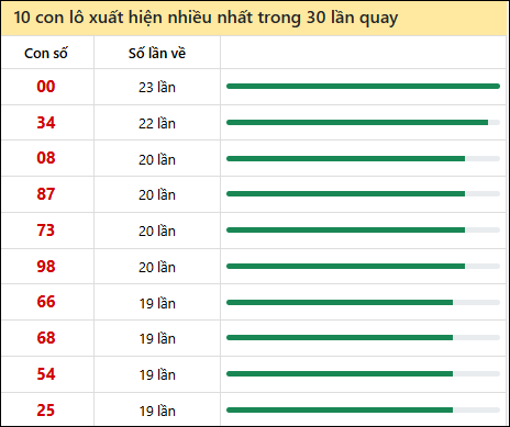 Tần suất lô XSMT về nhất trong 30 lần quay