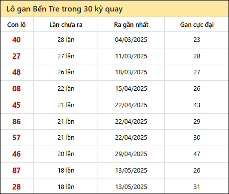 Thống kê lô gan XSBT trong 30 kỳ quay thưởng gần đây