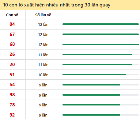 Thống kê lô tô về nhiều nhất xổ số Bến Tre trong 30 lần quay thưởng