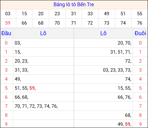 Tổng hợp loto xổ số Bến Tre về kỳ trước