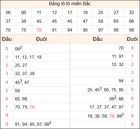 Tổng hợp loto xổ số miền Bắc đã về ngày hôm qua