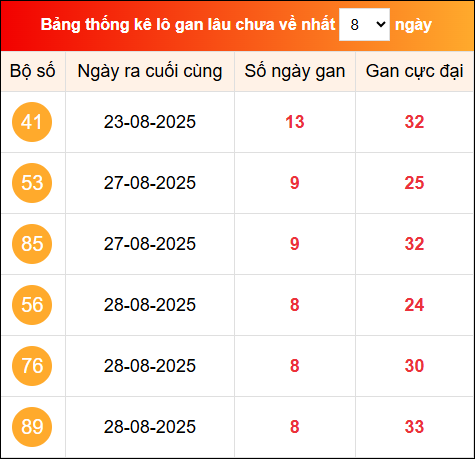 Khám phá loto gan xổ số miền Bắc 6/9/2025