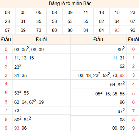 Tổng hợp loto xổ số miền Bắc đã về ngày hôm qua