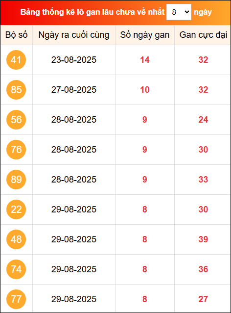 Khám phá loto gan xổ số miền Bắc 7/9/2025