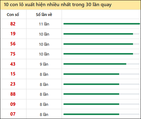 Thống kê lô tô về nhiều nhất xổ số Thừa Thiên Huế trong 30 lần quay thưởng